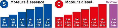 Norme API